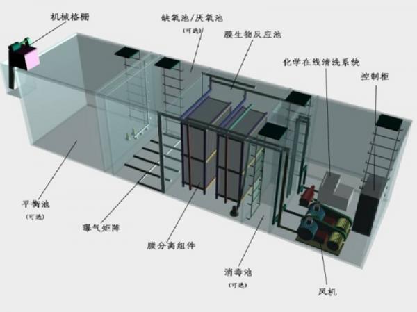 唐山一体化污水处理设备工作原理的流程图